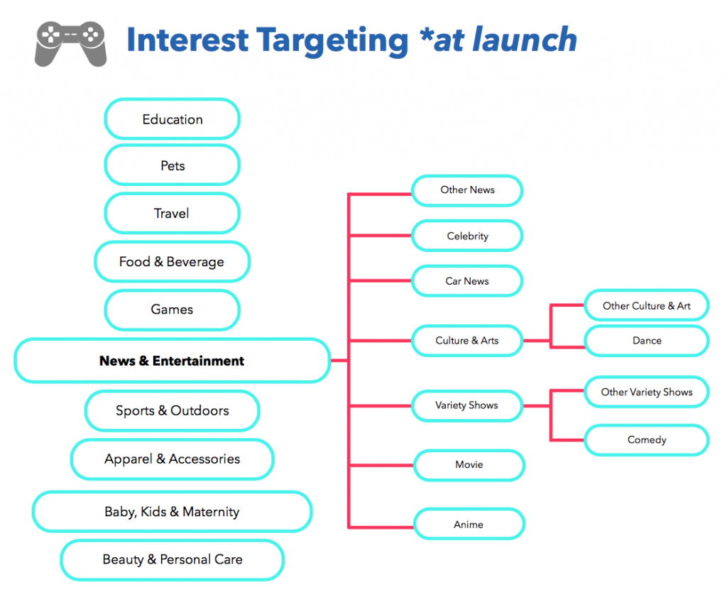 Chart of Interest Targeting at Launch