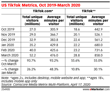Table of US TikTok metrics from Oct 2019 to March 2020.
