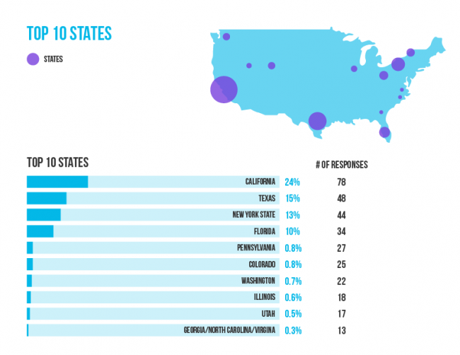 USA PPC Salary Survey 2020 Take Some Risk Inc 