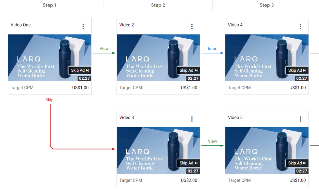Google Ad Interface showing the stages of the YouTube Ad Sequencing Campaign