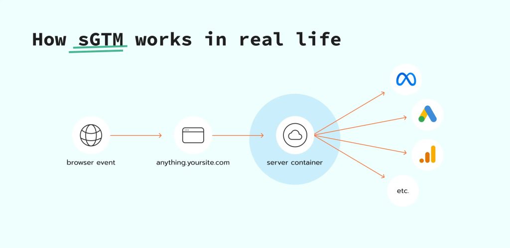 how serverside tracking works IRL